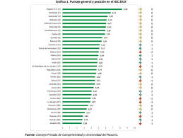 Each department has a governor and an assembly, el. Los Departamentos Mas Competitivos Del Pais Gobierno Economia Portafolio