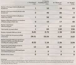 Mark drela, steven hall, paul lagace, ingrid lundqvist, gustaf naeser, heidi perry, raúl radovitzky, ian waitz, peter young, and jennifer craig. Rambo Kill Counts From Parts I Ii Iii And Iv Flowingdata