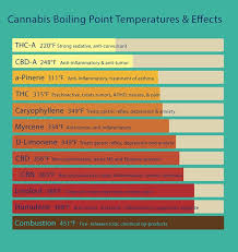 Thc And Cbd Boiling Point