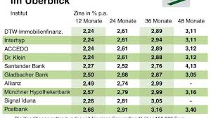 If you have a bank card, you can register for caixabanknow digital banking right now and access your. Finanzen Niedrige Zinsen Sichern Forward Darlehen Kann Sich Lohnen Augsburger Allgemeine