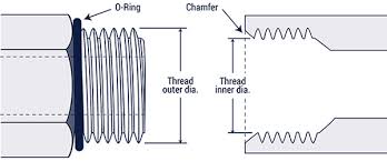 Thread Identification Hose And Fittings Source