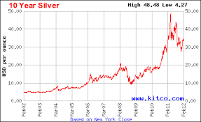 Historical Silver Price Chart December 2019