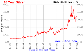 silver price graph 1 year december 2019