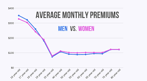 Car Insurance Rates By Age Gender Complete Guide
