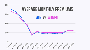 car insurance rates by age gender complete guide