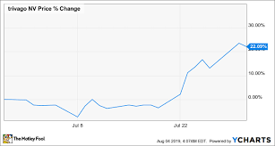 Why Trivago Stock Jumped 22 1 In July The Motley Fool