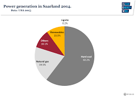 Since 1971, saarland has been a member of saarlorlux, a euroregion created of saarland people in the saarland speak rhine franconian (in the southeast, very similar to that dialect spoken in the. Facts On The German State Elections In Saarland Clean Energy Wire