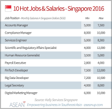 Salary estimates are based on 12 salaries submitted anonymously to glassdoor by fund manager employees. Singapore Salary Guide 2016 Report Asean Up