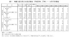 統計局ホームページ/平成27年/統計トピックスNo.90 統計からみた ...
