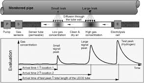 Leak detector senses water using 5 different points of detection to provide installation flexibility, use to monitor toilets, basement doors, sump pumps, water heaters. Https Arxiv Org Pdf 1902 03927