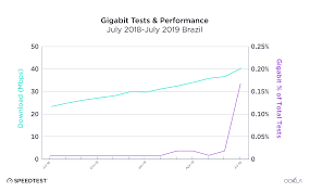 To comfortably browse the web, you need at least. In Depth Analysis Of Changes In World Internet Performance Using The Speedtest Global Index