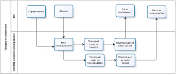 Mrp ii is a procedure that is used in the production planning and control of industrial companies. Frontstep Tsup Mrp Ii