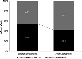 Cerca phase 100 tra migliaia di annunci di vendita di usato dei privati. Food Waste Not Diverted And Food Waste Diverted Two Weeks Before And Download Scientific Diagram