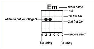 how to read guitar chord charts