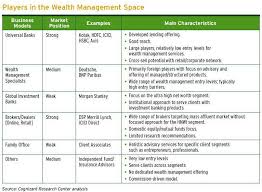 To provide a fast tracked career in wealth management. Wealth Management In India Gained Huge Popularity