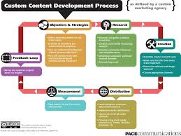 Content Strategy Flow Chart Marketing Process Content