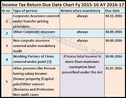 due date to file income tax return ay 2016 17 fy 2015 16