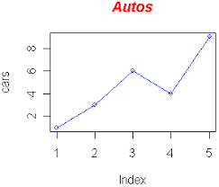 Producing Simple Graphs With R