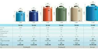 Besar dari kapasitas tersebut sebenarnya jarang digunakan hanya untuk keperluan rumah tangga biasa saja melainkan sering digunakan untuk keperluan yang lebih. Tanki Toren Tandon Air Penguin 4000 Liter Barang Yang Dicari Di Carousell