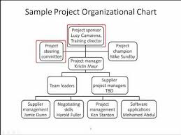 An organizational chart allows to analyze the structure of the organization represented and fulfills an informative role, offering data on the general characteristics of the horizontal organization chart. Project Organization Chart Youtube