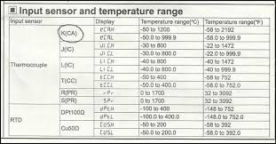 the temperature range of the thermocouple used download