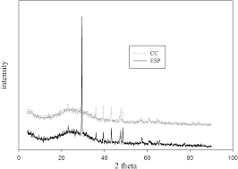Here's an easy recipe to make it. Physico Mechanical Comparative Study On Gamma Irradiated High Density Polyethylene Eggshell And Commercial Calcium Carbonate Composites