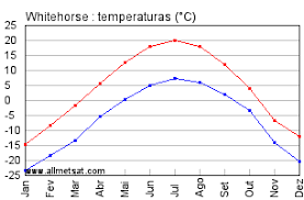 A change in the weather of 10° c usually takes many hours; Clima Whitehorse Yukon Canada