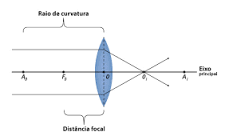 Lentes esféricas: tipos, usos, formação de imagem - Brasil Escola