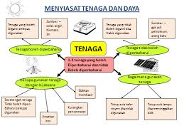 Antara perkara yang mesti dilakukan oleh seseorang yang bergelar guru pada setiap hari adalah pastinya menyediakan rancangan pengajaran harian. Unit 4 Tenaga Sains Tahun 5