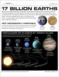 It flew past in 1989 on its way out of the solar system. 17 Billion Earths Fill Our Milky Way Galaxy Infographic Space