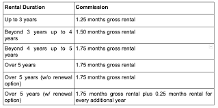 If you prefer to purchase a course individually. How To Become A Property Agent In Malaysia Propsocial