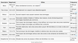 Http Ekladata Com 6r1fq9xvlmvsojlx7qbg2ervaki Fiche 4 Comment Mesurer L Intensite D Un Seisme Pdf