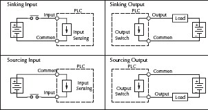 plc type, souce vs sinking? plcs.net