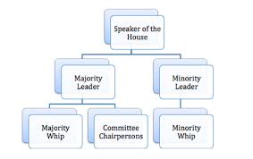 Legislative Branch The Constitution Simplified