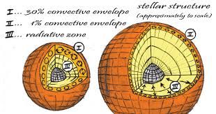Because of its moderate brightness, δ scuti should be easily visible from locations with dark skyes, while it can be barely visible, or not visible at all. On The Outside Looking In On A Pulsating Star