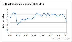 You can find more details by going to one of the sections under this page such as historical data, charts, technical. Gas Prices And Their Societal Effects Health Driving Economics And Policy The Journalist S Resource