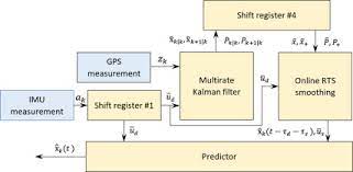 Integrated Gnss Imu Hub Motion Estimator For Offshore Wind Turbine Blade Installation Sciencedirect