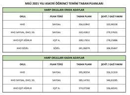 Check spelling or type a new query. Msu Taban Puanlari 2021 Msu Kadin Ve Erkek Astsubay Taban Puanlari Kac Belli Oldu Mu