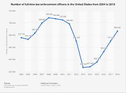 U S Law Enforcement Officers 2018 Statista