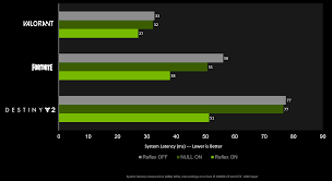 How To Reduce Lag - A Guide To Better System Latency