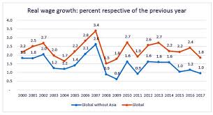 Global Wage Report 2018 19 Asia Pacific Wage Growth Stalls