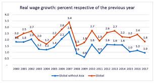 Global Wage Report 2018 19 Asia Pacific Wage Growth Stalls