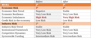 Credit rating is an opinion of a credit rating agency about credit worthiness of a company or a government. Breaking Down The S P Bank Credit Rating Framework Bondadviser