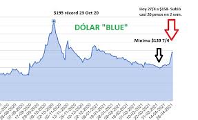 El dólar blue (también conocido como dólar paralelo o dólar informal) es la moneda estadounidense del mercado argentino. El Dolar Blue Ya Se Vende A 160 En Posadas Pero Con Pocos Compradores Aun Economis