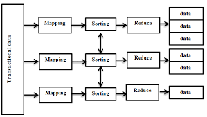 Image result for Map reduce data flow with a single reduce task