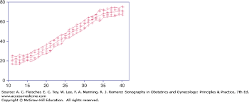 Fetal Biometry Sonography In Obstetrics And Gynecology