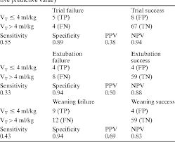 Table 3 From Weaning From Mechanical Ventilation In