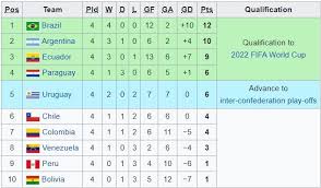 Afc công bố thể thức thi đấu vòng loại world cup 2022 và asian cup 2023. Bxh Vong Loáº¡i World Cup 2022 Khu Vá»±c Nam Má»¹ Má»›i Nháº¥t Vietnamnet
