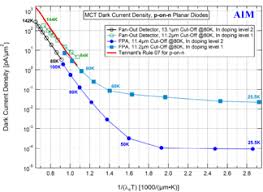The line spread function has. Esa Low Dark Current 2d Ir Mct Detector