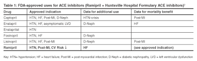 Drug Criteria Outcomes Ramipril Formulary Evaluation